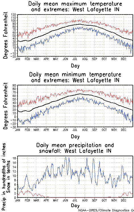 West Lafayette, Indiana Annual Temperature Graph